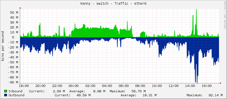 Kenny - switch - Traffic - ether6