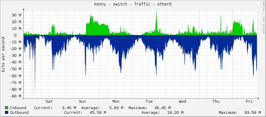 Kenny - switch - Traffic - ether6