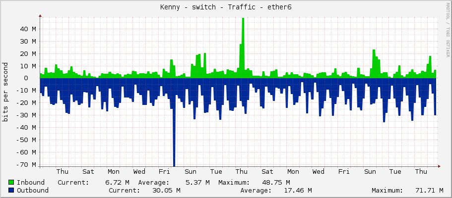 Kenny - switch - Traffic - ether6