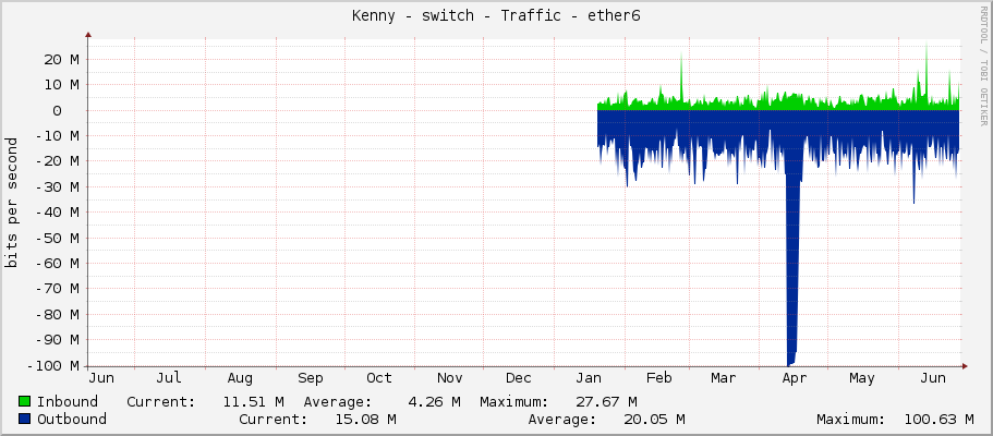 Kenny - switch - Traffic - ether6