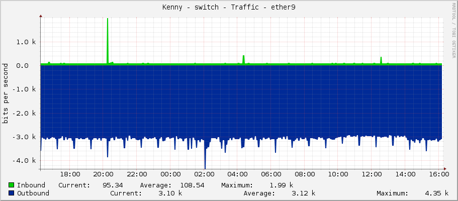 Kenny - switch - Traffic - ether9