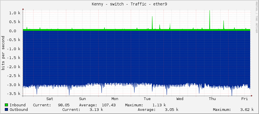 Kenny - switch - Traffic - ether9