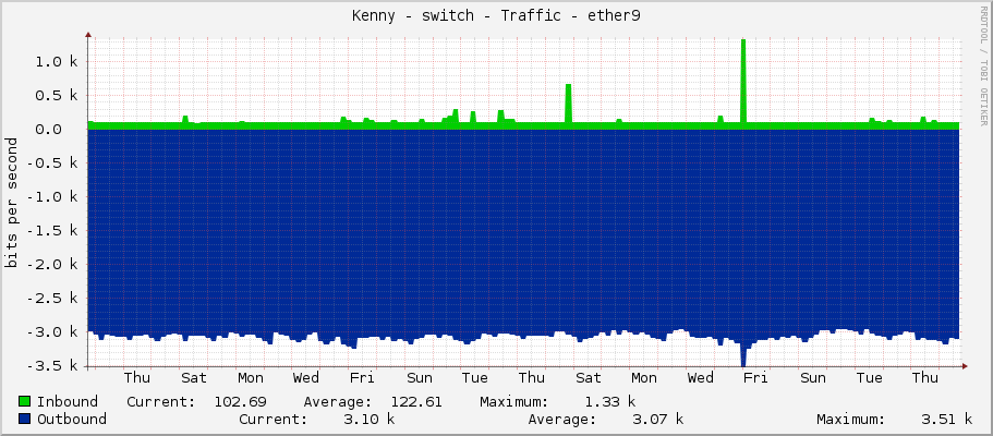 Kenny - switch - Traffic - ether9