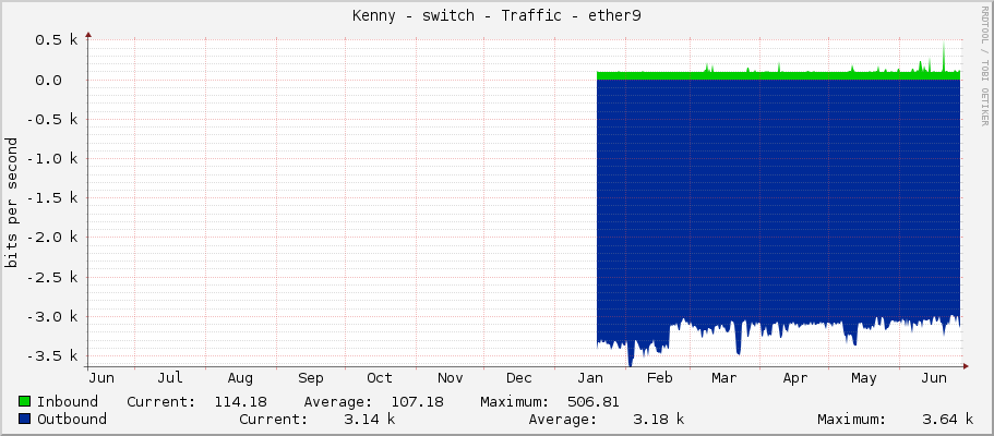 Kenny - switch - Traffic - ether9