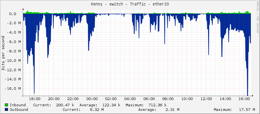 Kenny - switch - Traffic - ether10