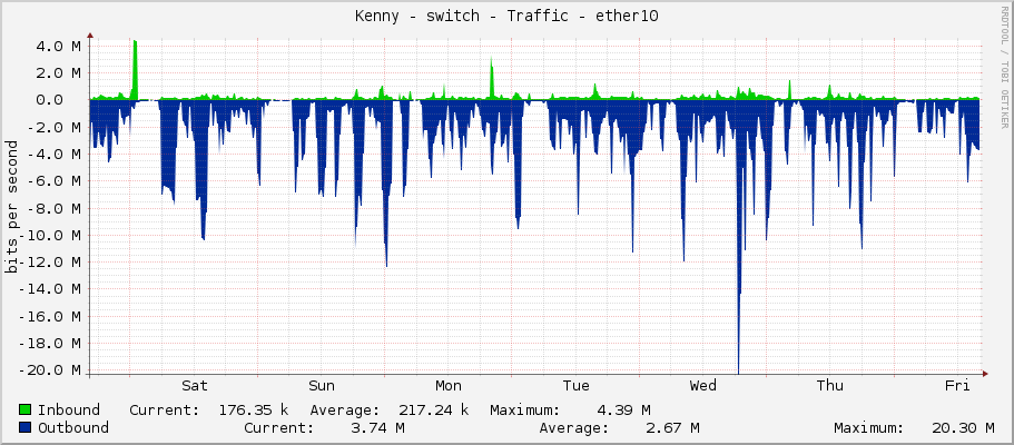 Kenny - switch - Traffic - ether10
