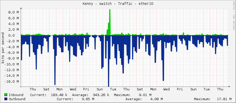 Kenny - switch - Traffic - ether10