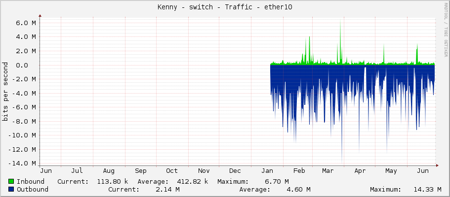 Kenny - switch - Traffic - ether10