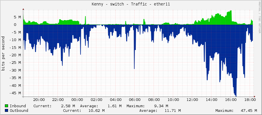Kenny - switch - Traffic - ether11