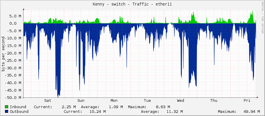 Kenny - switch - Traffic - ether11
