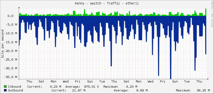 Kenny - switch - Traffic - ether11