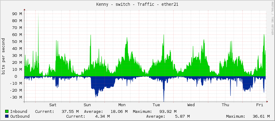 Kenny - switch - Traffic - ether21