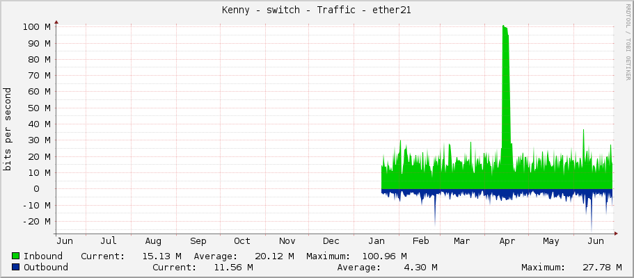 Kenny - switch - Traffic - ether21