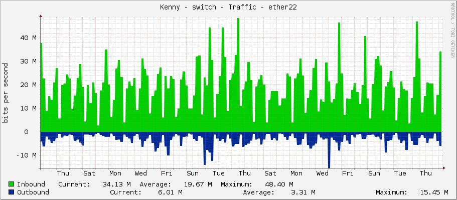 Kenny - switch - Traffic - ether22