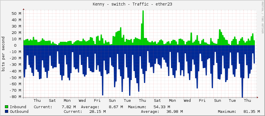Kenny - switch - Traffic - ether23