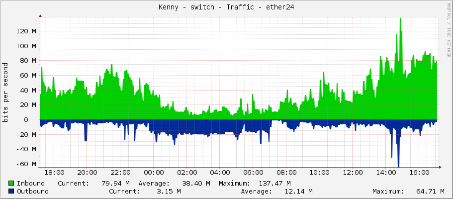 Kenny - switch - Traffic - ether24