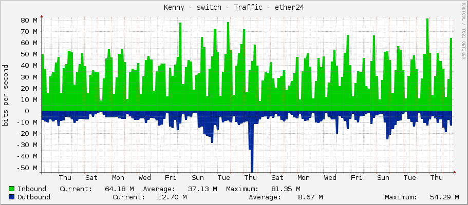 Kenny - switch - Traffic - ether24