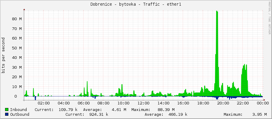 Dobrenice - bytovka - Traffic - ether1