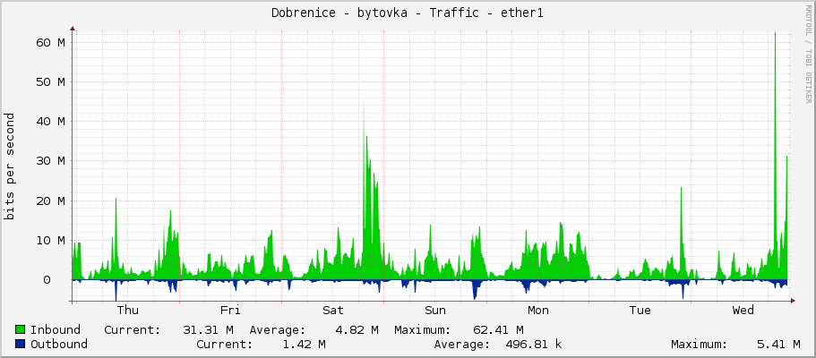 Dobrenice - bytovka - Traffic - ether1