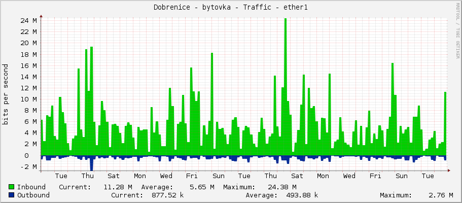Dobrenice - bytovka - Traffic - ether1