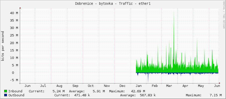 Dobrenice - bytovka - Traffic - ether1