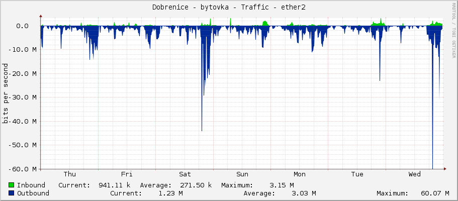 Dobrenice - bytovka - Traffic - ether2