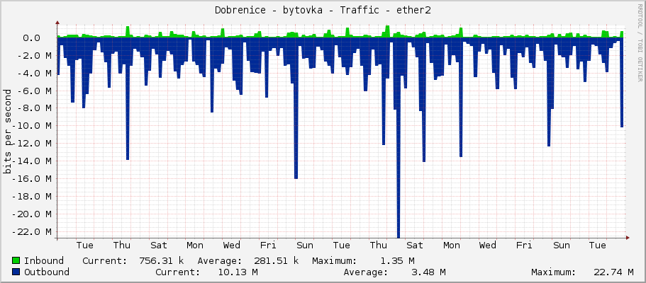 Dobrenice - bytovka - Traffic - ether2
