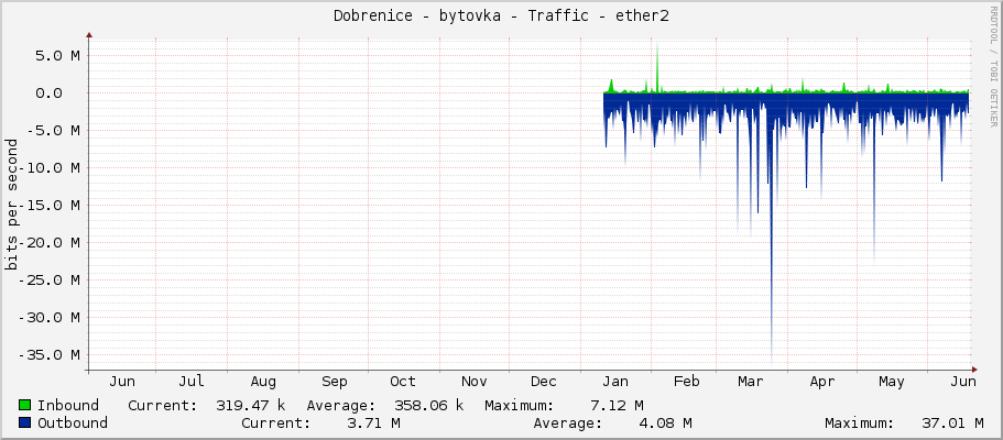 Dobrenice - bytovka - Traffic - ether2