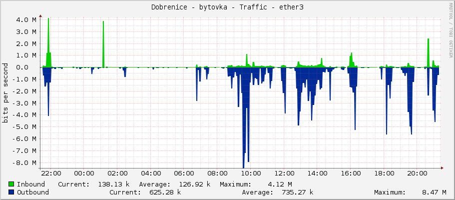 Dobrenice - bytovka - Traffic - ether3
