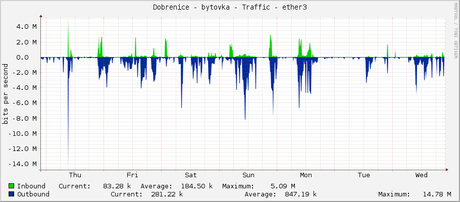 Dobrenice - bytovka - Traffic - ether3