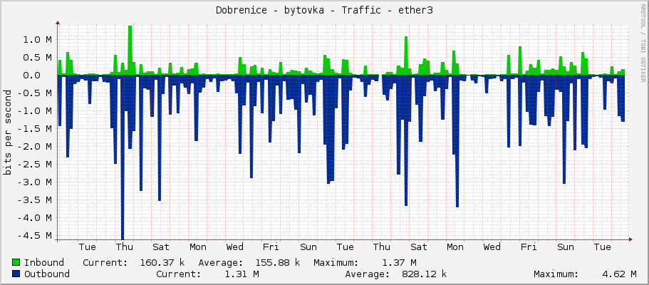 Dobrenice - bytovka - Traffic - ether3