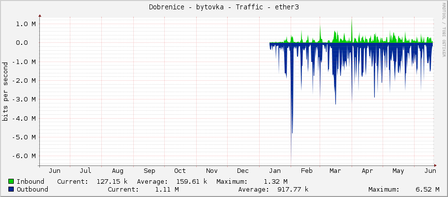 Dobrenice - bytovka - Traffic - ether3