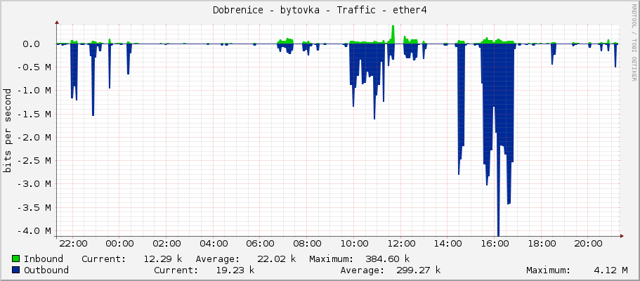 Dobrenice - bytovka - Traffic - ether4
