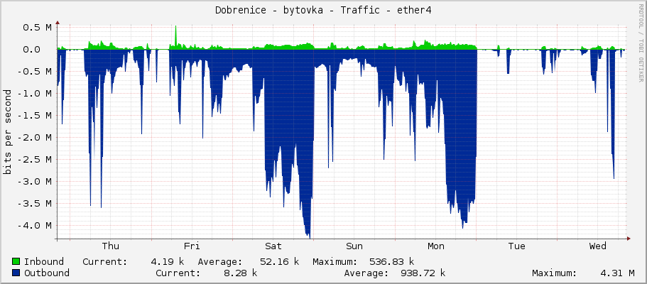 Dobrenice - bytovka - Traffic - ether4