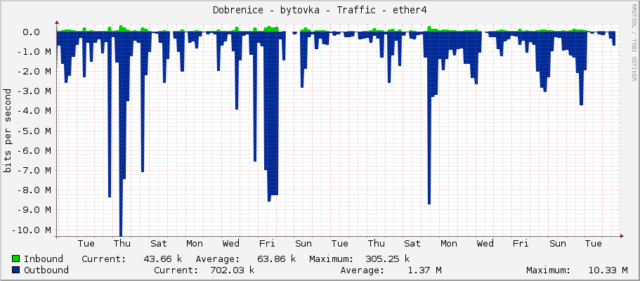 Dobrenice - bytovka - Traffic - ether4