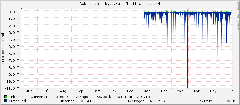 Dobrenice - bytovka - Traffic - ether4