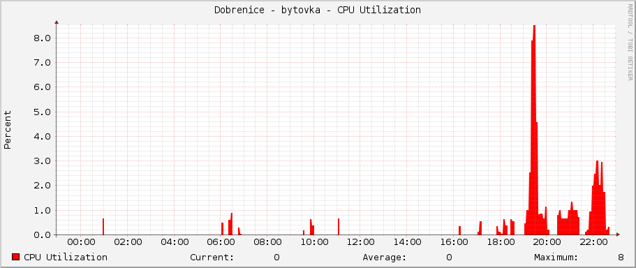 Dobrenice - bytovka - CPU Utilization