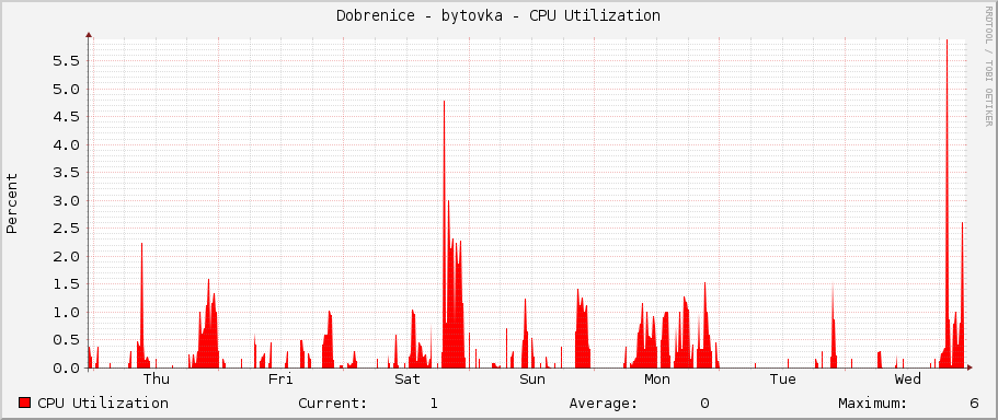 Dobrenice - bytovka - CPU Utilization