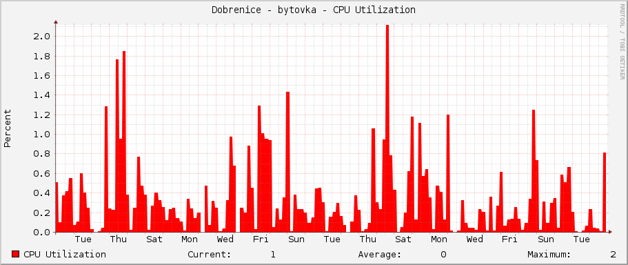 Dobrenice - bytovka - CPU Utilization