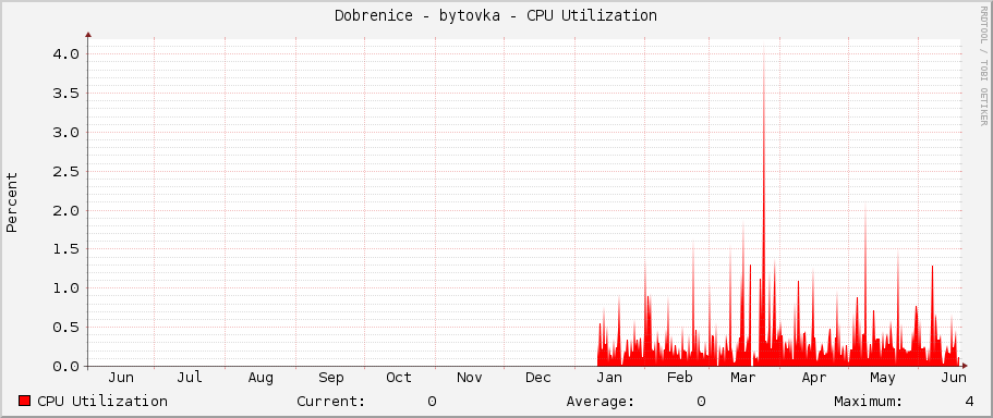 Dobrenice - bytovka - CPU Utilization