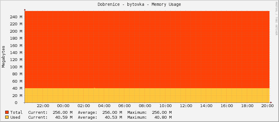 Dobrenice - bytovka - Memory Usage