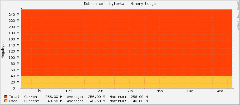 Dobrenice - bytovka - Memory Usage