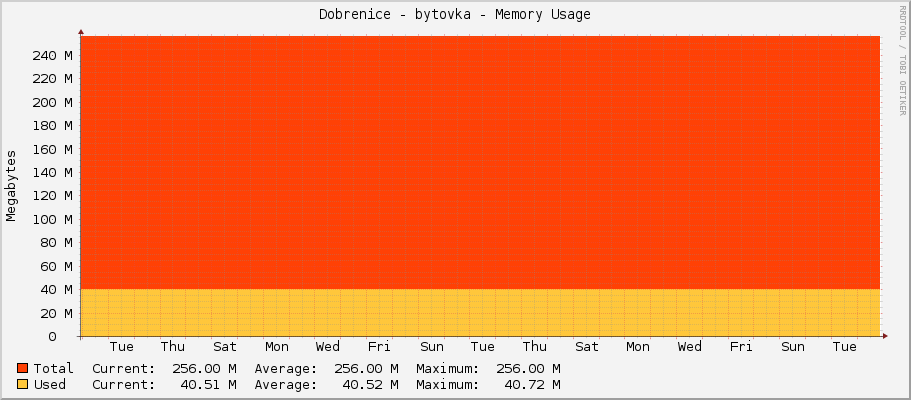 Dobrenice - bytovka - Memory Usage