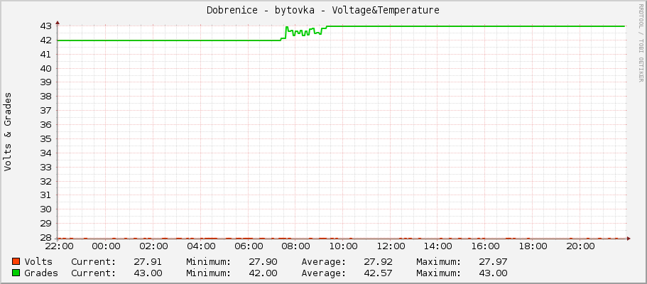 Dobrenice - bytovka - Voltage&Temperature