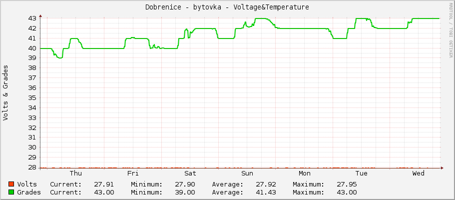 Dobrenice - bytovka - Voltage&Temperature