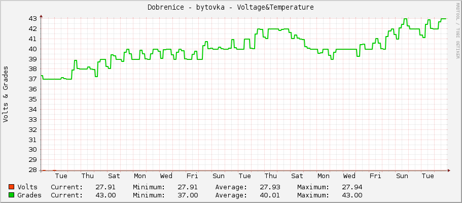 Dobrenice - bytovka - Voltage&Temperature
