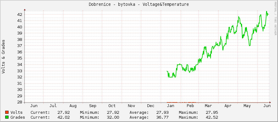 Dobrenice - bytovka - Voltage&Temperature