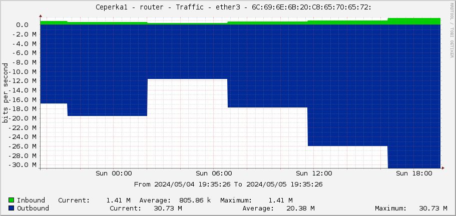     Ceperka1 - router - Traffic - ether3 - 6C:69:6E:6B:20:C8:65:70:65:72: 