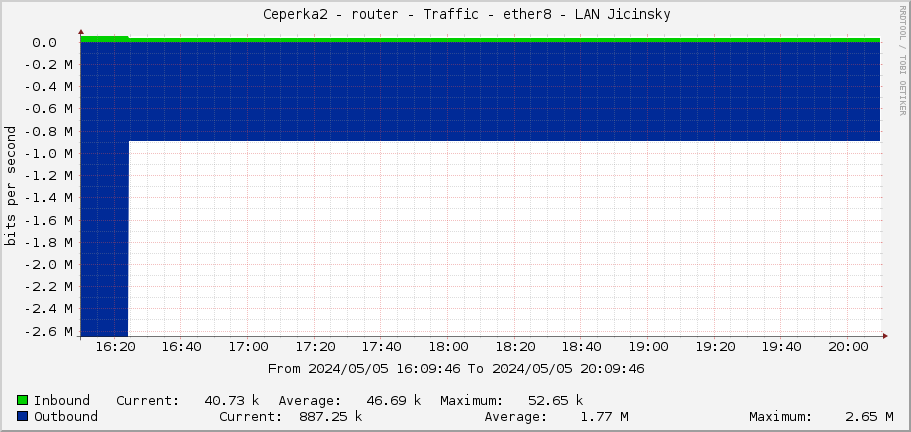     Ceperka2 - router - Traffic - ether8 - LAN Jicinsky 