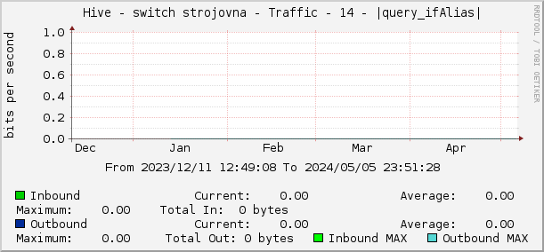     Hive - switch strojovna - Traffic - 14 - |query_ifAlias| 